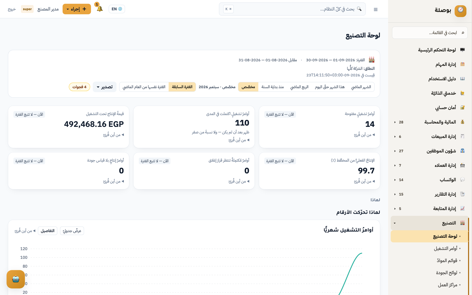 لوحةُ التصنيع: أوامرُ تشغيلٍ مفتوحةٌ ومكتملةٌ وقيمةُ الإنتاج تحت التشغيل